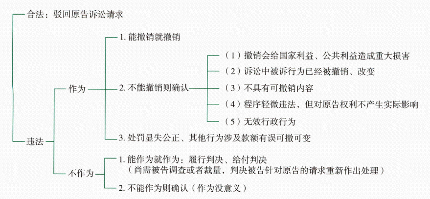 一审判决的形式