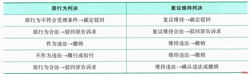 复议维持后再起诉的判决形式