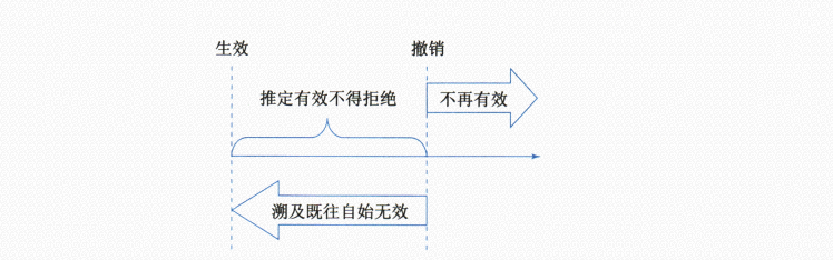撤销