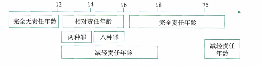 责任年龄