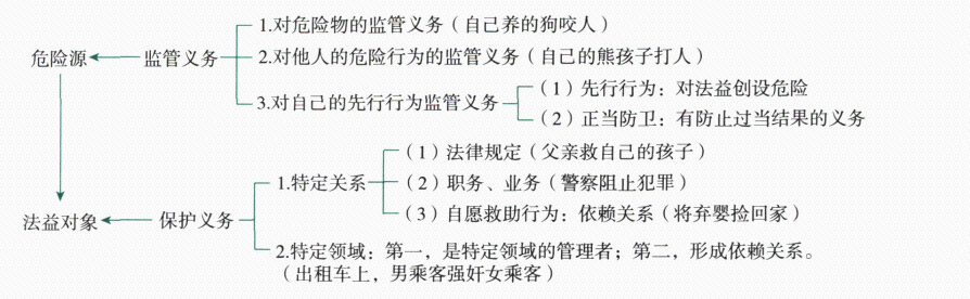 作为义务